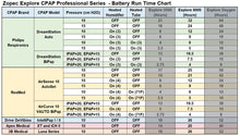 Load image into Gallery viewer, EXPLORE 8000 CPAP/BPAP Home UPS Backup Battery (Humidifier Only. NOT FOR HEATED TUBE.)