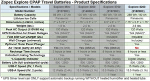 EXPLORE 8200 CPAP/BiPap Travel Battery (up to 4 nights) - Only 3.5 lb and 1.75" Thin.
