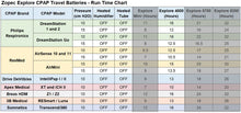 Load image into Gallery viewer, EXPLORE 4000 CPAP Travel Battery (up to 2 nights) - Only 2.0 lb. and 1&quot; Thin!