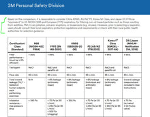 Load image into Gallery viewer, 3M 9502+ KN95 Particulate Respirators (Headband, No Valve) - CDC NIOSH Approved