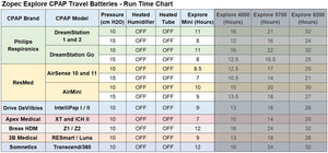EXPLORE Mini CPAP Travel Battery (up to 1.5 nights) - Only 1.5 lb and 1" Thin!
