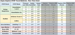 EXPLORE 5700 CPAP/BiPap Travel Battery (up to 3 nights) - Only 2.5 lb and 1" Thin.