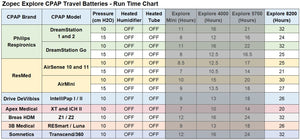 EXPLORE 8200 CPAP/BiPap Travel Battery (up to 4 nights) - Only 3.5 lb and 1.75" Thin.